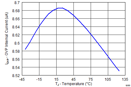 UCC28251 OVP INTERNAL CURRENT VS TEMPERATURE_lusbd8.png